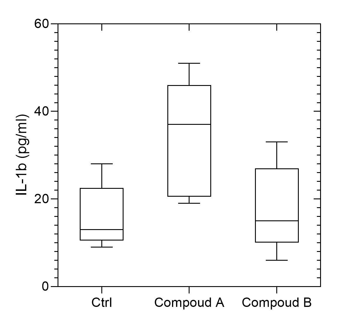Mouse IL-1 beta/IL-1F2 DuoSet ELISA DY401