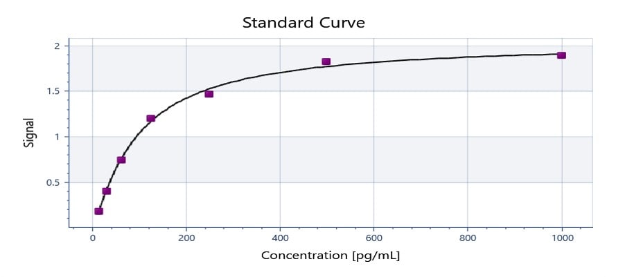 Mouse IL-1 beta/IL-1F2 DuoSet ELISA DY401