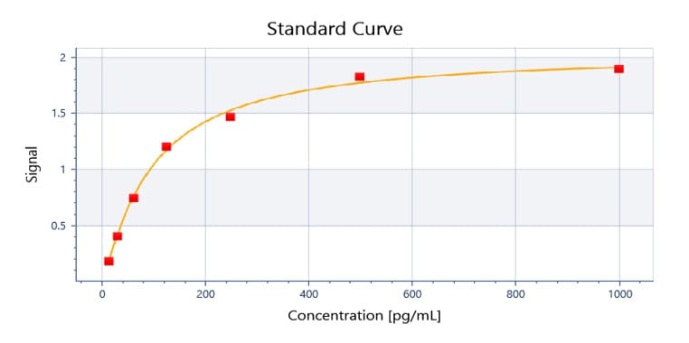 Mouse IL-1 beta/IL-1F2 DuoSet ELISA DY401