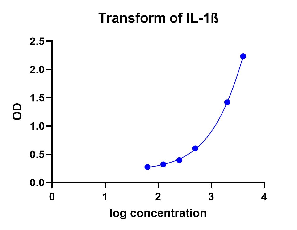 Mouse IL-1 beta/IL-1F2 DuoSet ELISA DY401