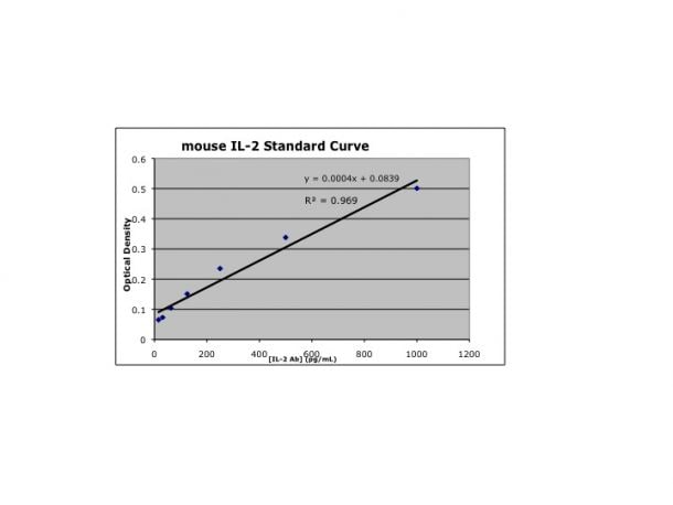 Mouse IL-2 DuoSet ELISA DY402
