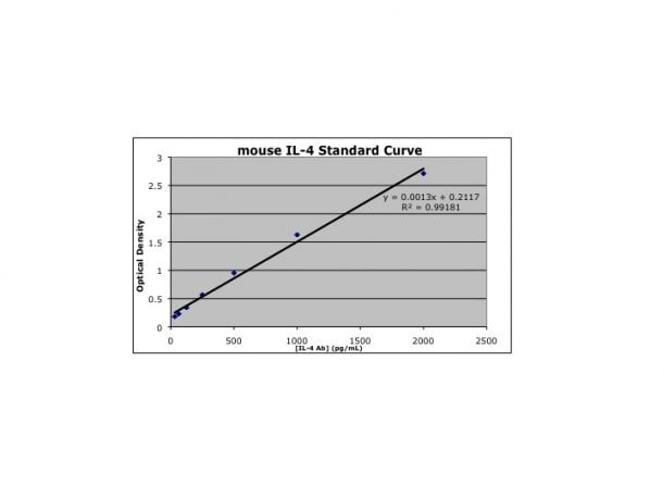 Mouse IL-4 DuoSet ELISA DY404