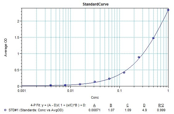 Mouse IL-4 DuoSet ELISA DY404