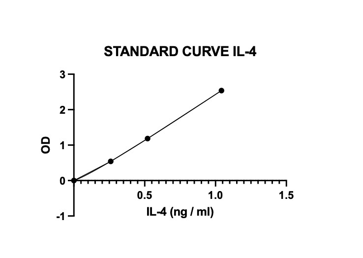Mouse IL-4 DuoSet ELISA DY404