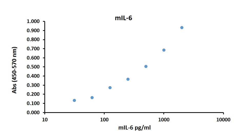 Mouse IL-6 DuoSet ELISA DY406