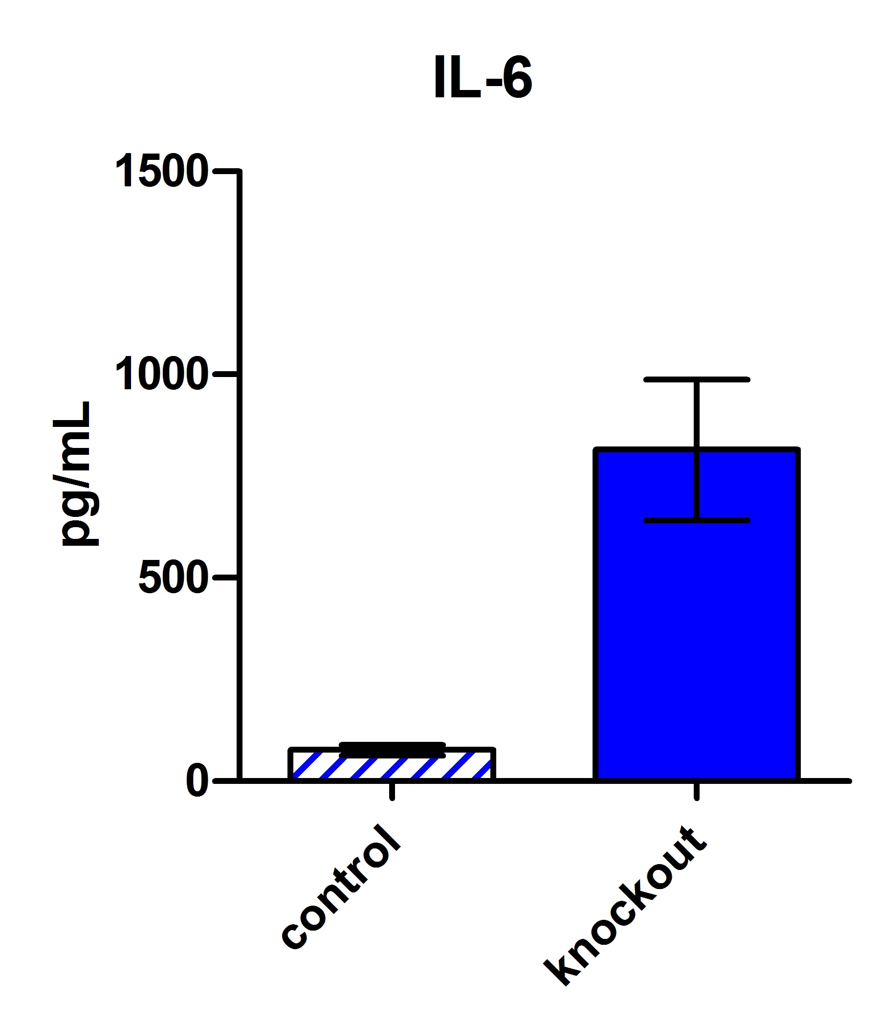 Mouse IL-6 DuoSet ELISA DY406