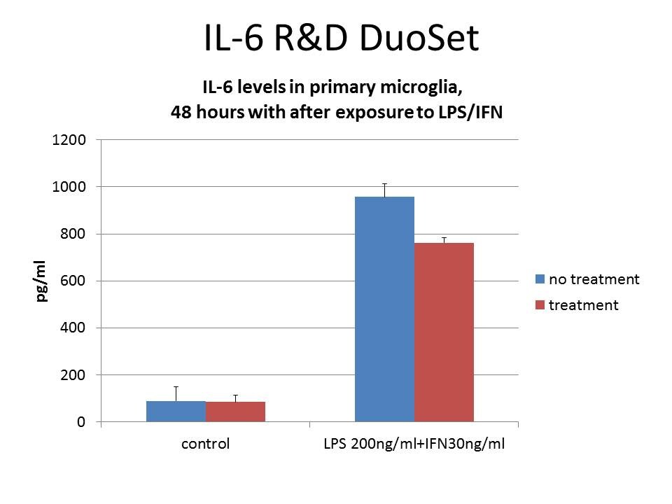 Mouse IL-6 DuoSet ELISA DY406