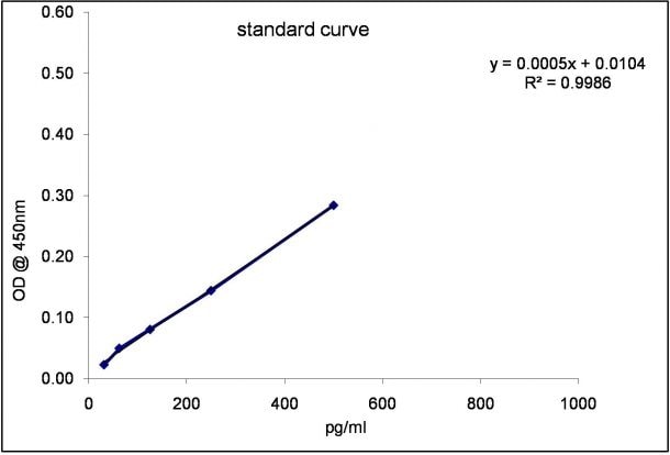 Mouse IL-6 DuoSet ELISA DY406