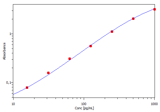 Mouse IL-6 DuoSet ELISA DY406