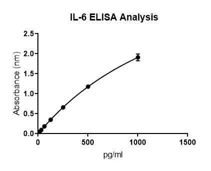 Mouse IL-6 DuoSet ELISA DY406
