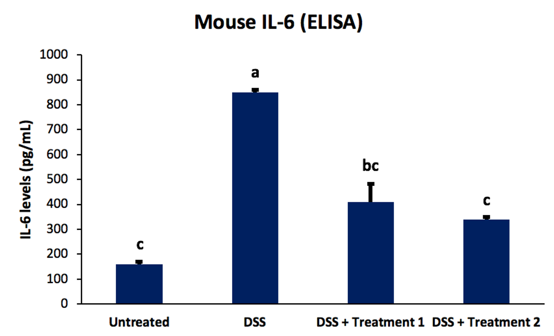 Mouse IL-6 DuoSet ELISA DY406