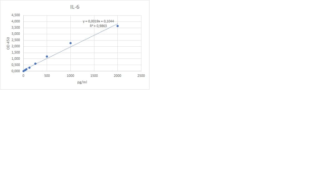 Mouse IL-6 DuoSet ELISA DY406