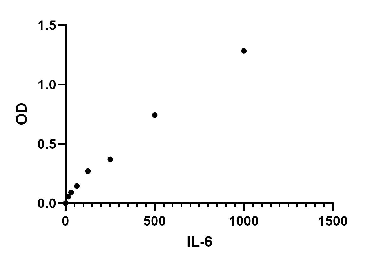 Mouse IL-6 DuoSet ELISA DY406