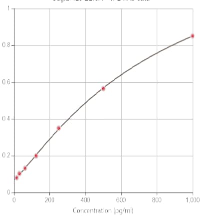 Mouse IL-6 DuoSet ELISA DY406