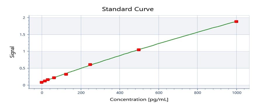 Mouse IL-6 DuoSet ELISA DY406