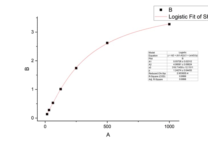 Mouse IL-6 DuoSet ELISA DY406