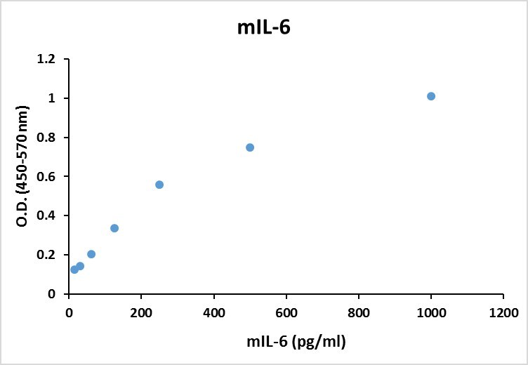 Mouse IL-6 DuoSet ELISA DY406