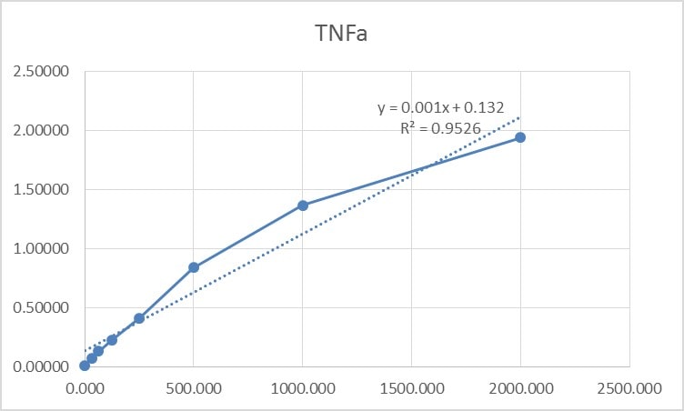Mouse TNF-alpha DuoSet ELISA DY410
