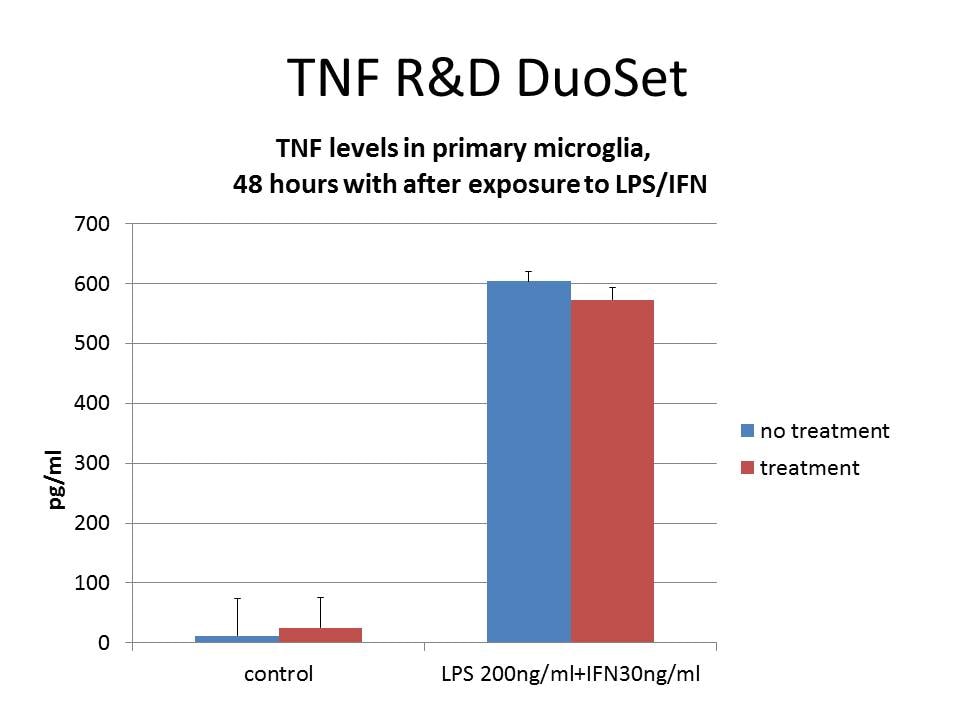 Mouse TNF-alpha DuoSet ELISA DY410