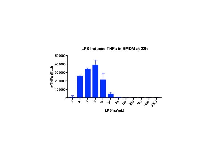 Mouse TNF-alpha DuoSet ELISA DY410