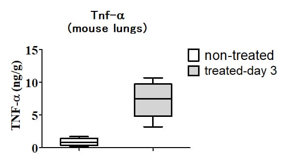 Mouse TNF-alpha DuoSet ELISA DY410