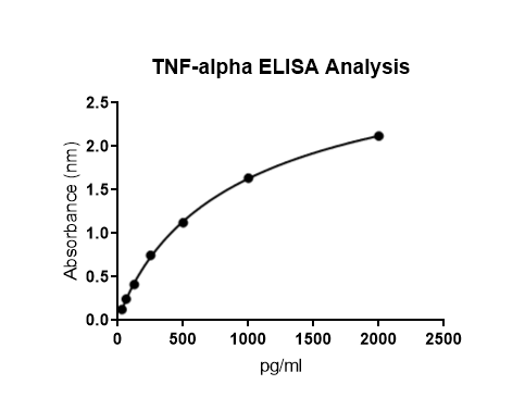 Mouse TNF-alpha DuoSet ELISA DY410