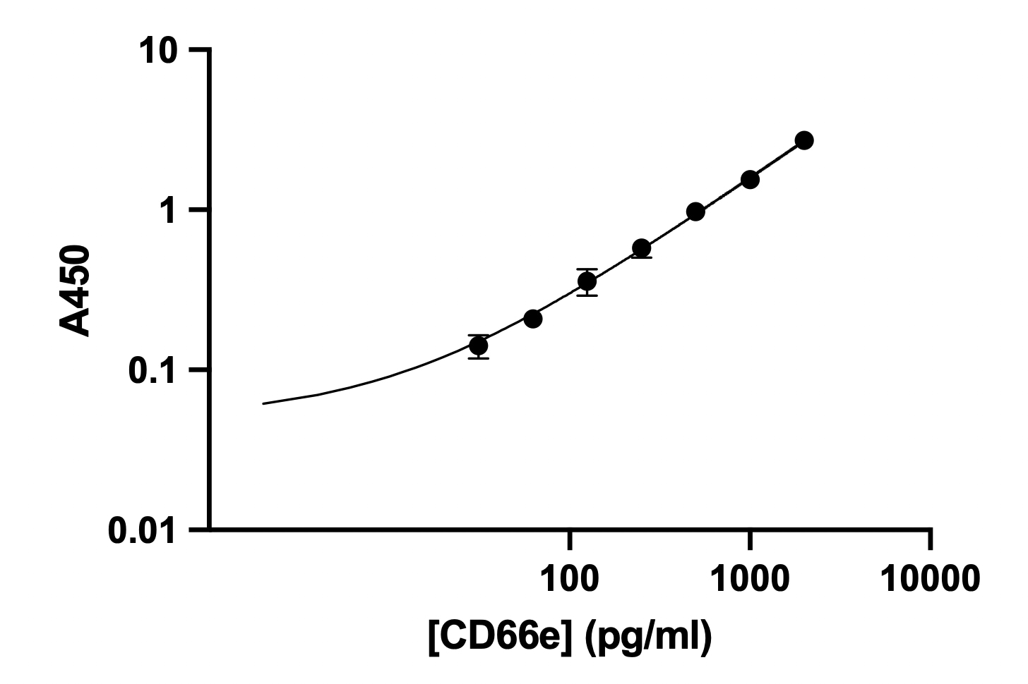 Human CEACAM-5/CD66e DuoSet ELISA DY4128