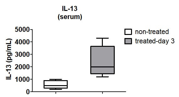Mouse IL-13 DuoSet ELISA DY413