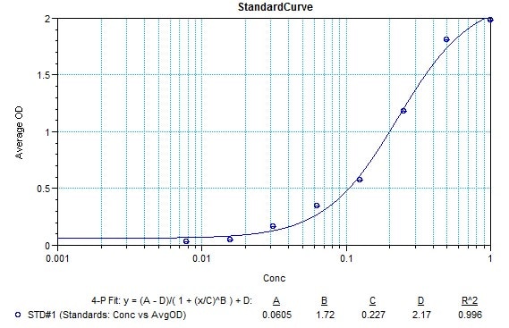 Mouse IL-13 DuoSet ELISA DY413