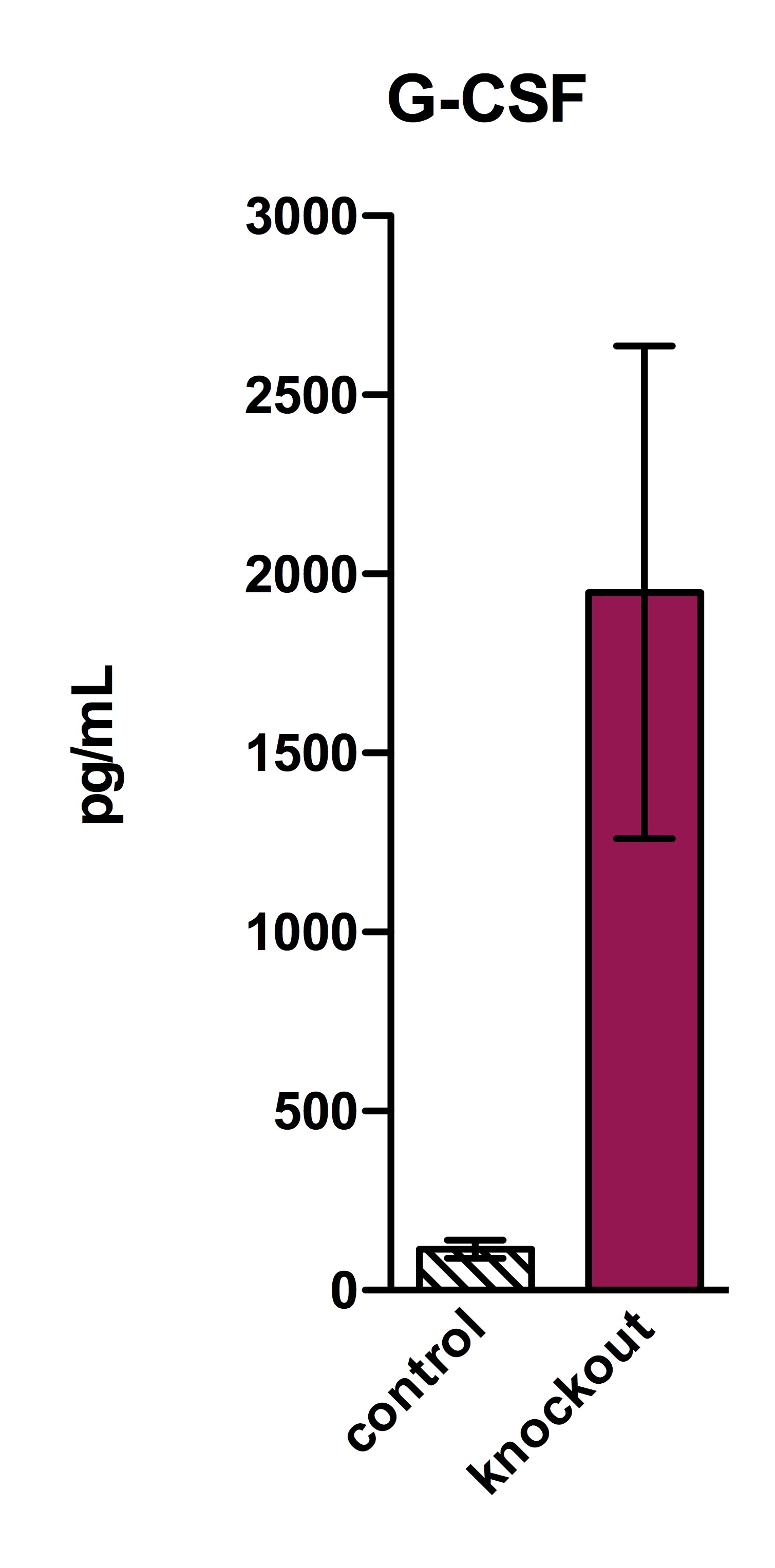 Mouse G-CSF DuoSet ELISA DY414
