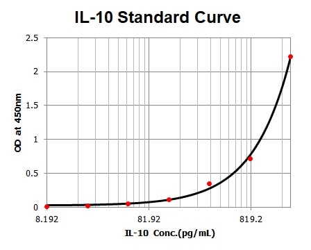 Mouse IL-10 DuoSet ELISA DY417