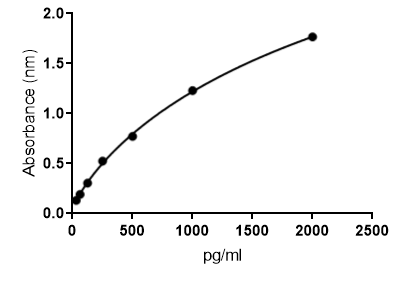 Mouse IL-10 DuoSet ELISA DY417