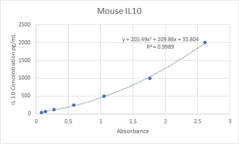 Mouse IL-10 DuoSet ELISA DY417
