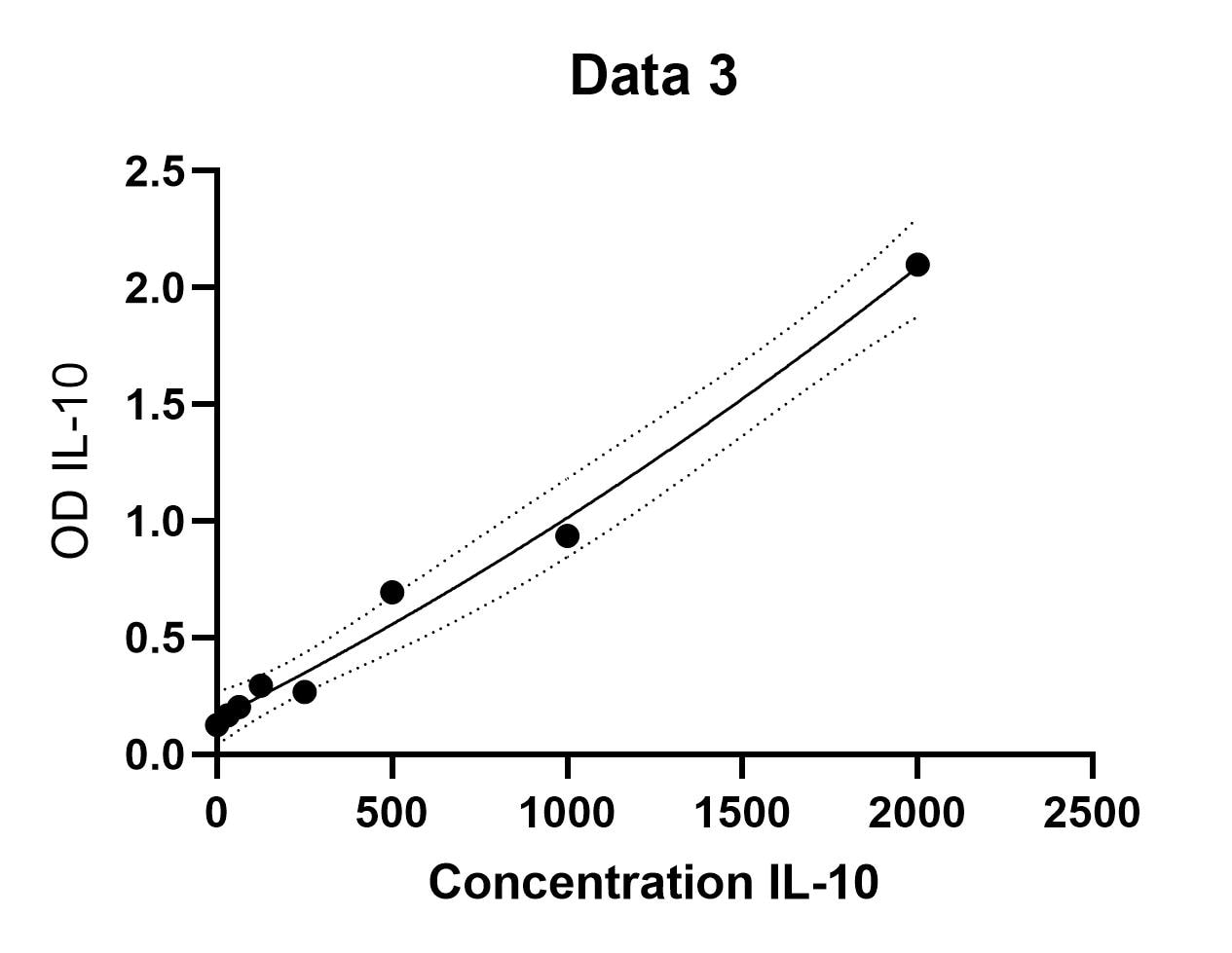 Mouse IL-10 DuoSet ELISA DY417