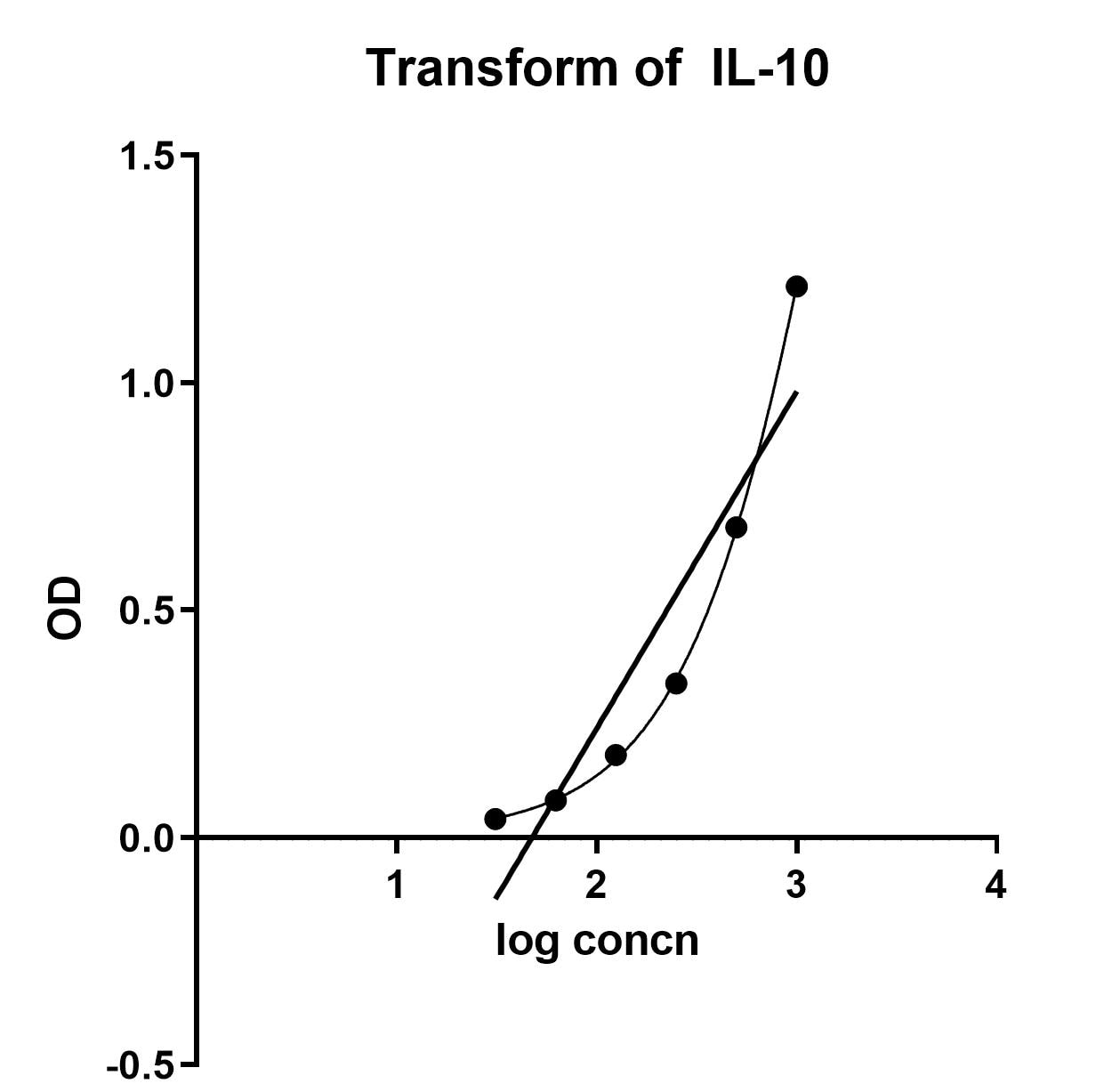 Mouse IL-10 DuoSet ELISA DY417