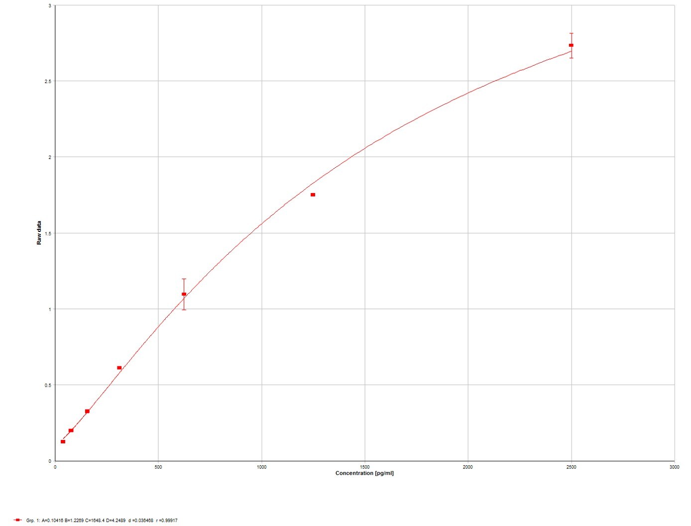 Mouse IL-12 p70 DuoSet ELISA DY419