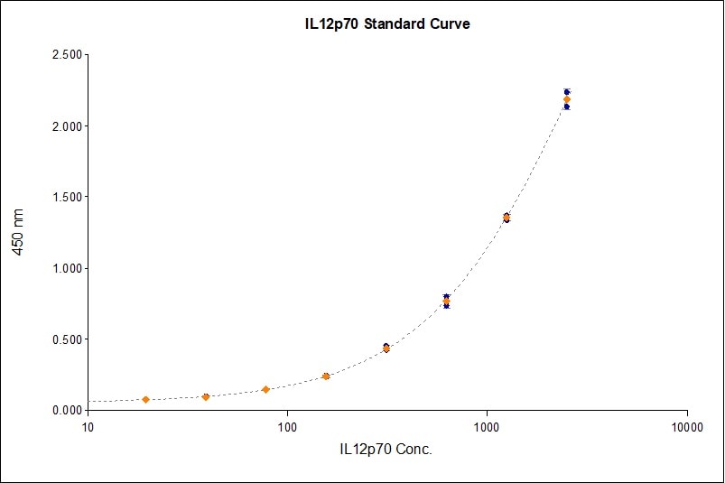 Mouse IL-12 p70 DuoSet ELISA DY419