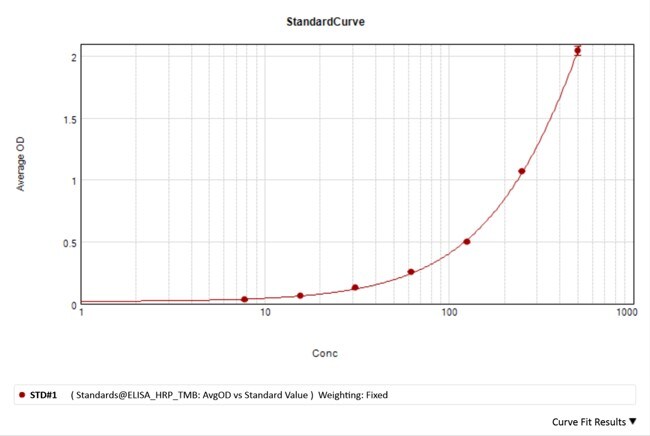 Mouse CCL11/Eotaxin DuoSet ELISA DY420
