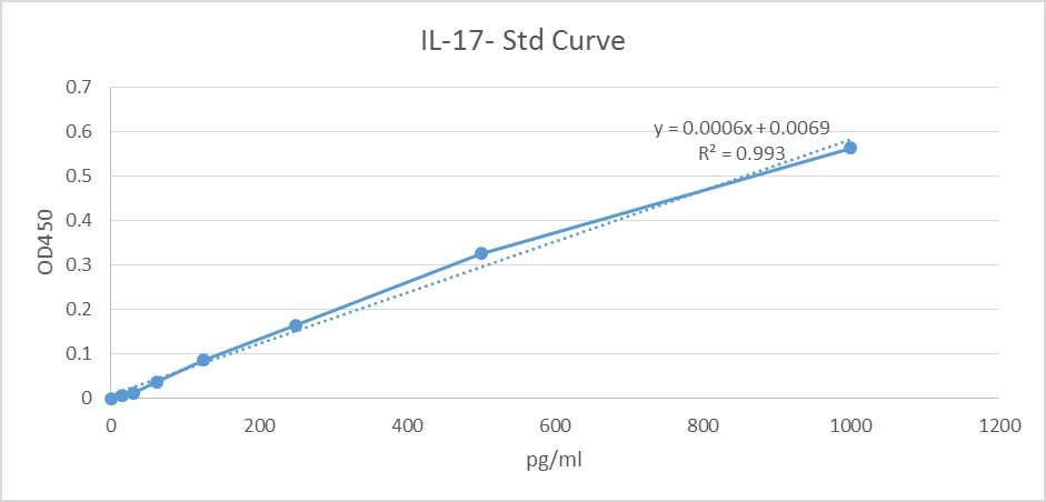 Mouse IL-17 DuoSet ELISA DY421