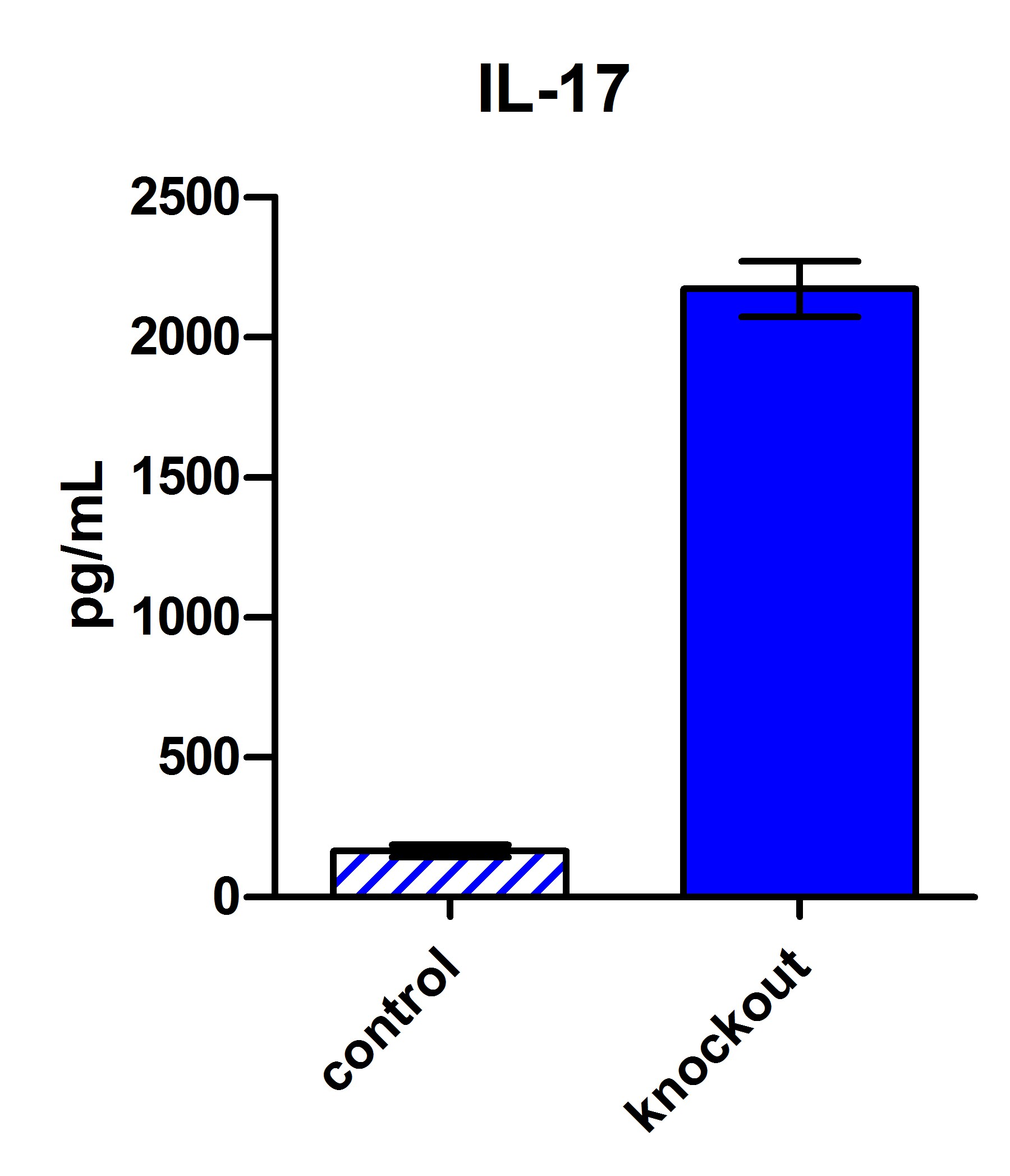 Mouse IL-17 DuoSet ELISA DY421