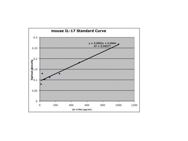 Mouse IL-17 DuoSet ELISA DY421