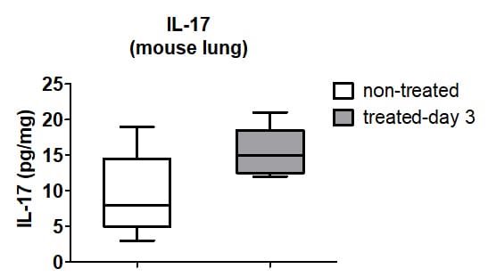 Mouse IL-17 DuoSet ELISA DY421