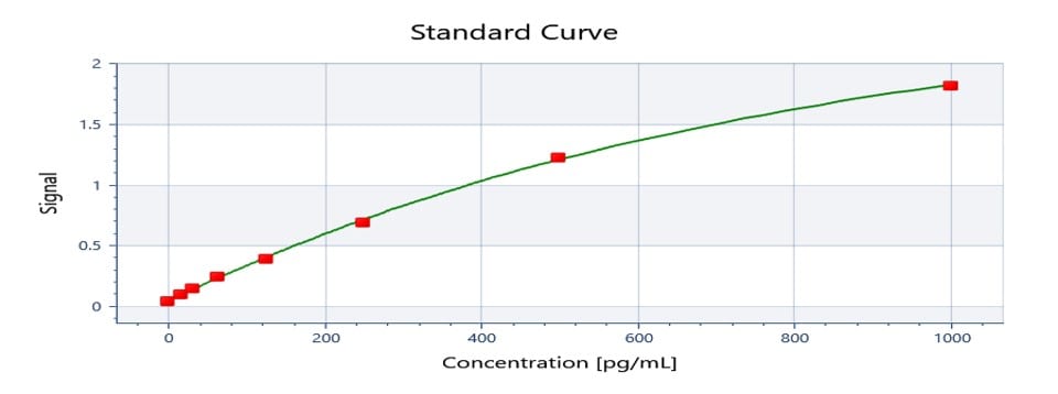 Mouse IL-17 DuoSet ELISA DY421