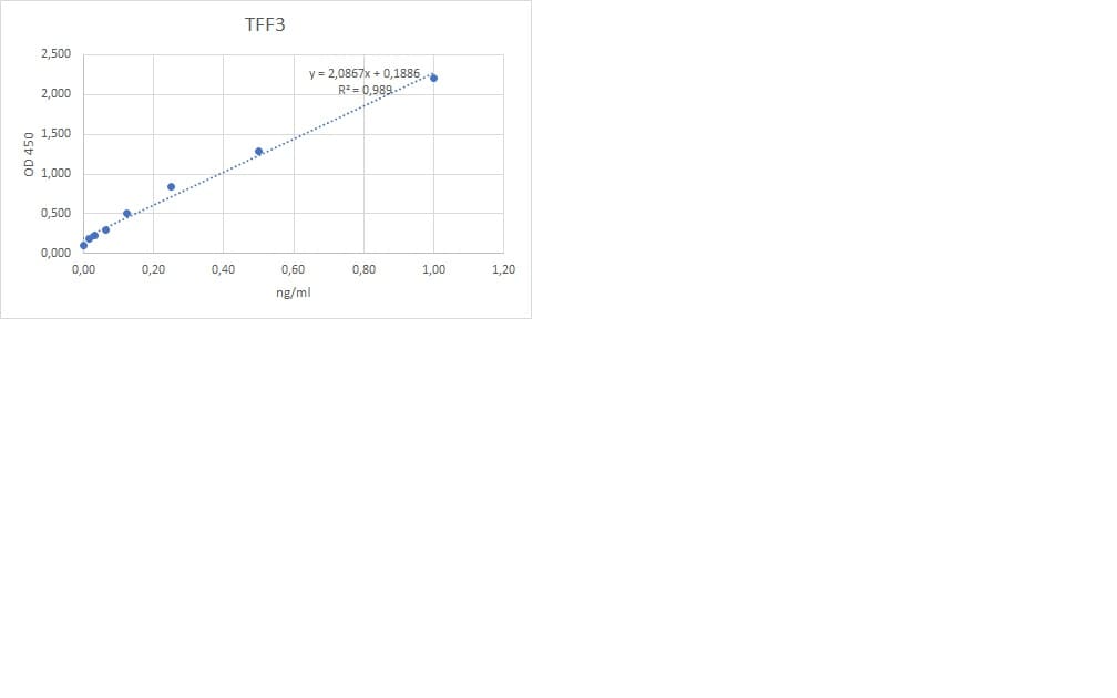Human TFF3 DuoSet ELISA DY4407