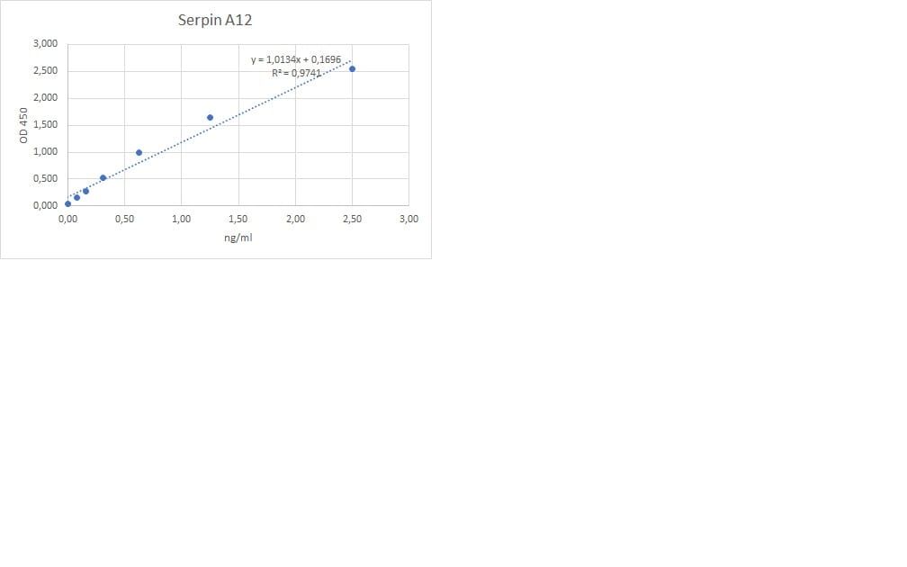 Human Serpin A12 DuoSet ELISA DY4410