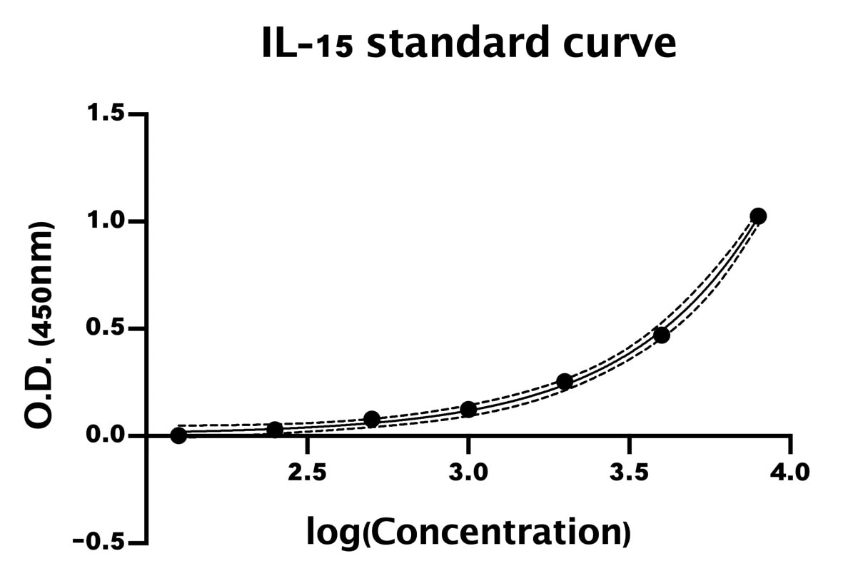 Mouse IL-15 DuoSet ELISA DY447