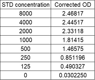 Mouse IL-15 DuoSet ELISA DY447