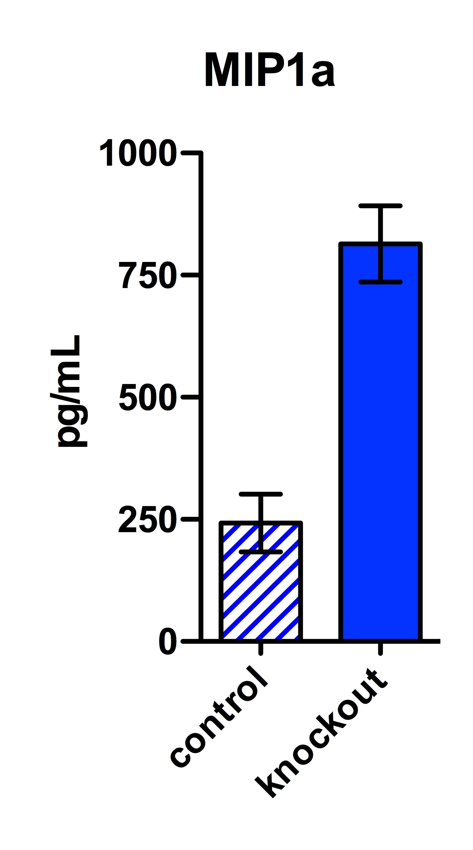 Mouse CCL3/MIP-1 alpha DuoSet ELISA DY450