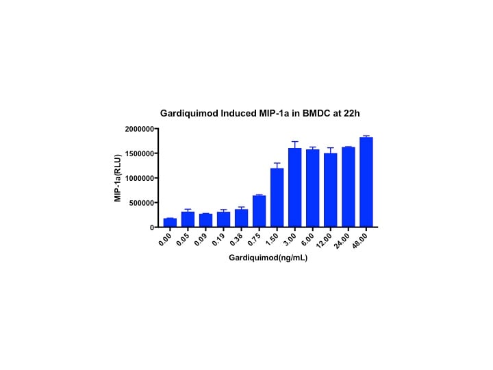Mouse CCL3/MIP-1 alpha DuoSet ELISA DY450