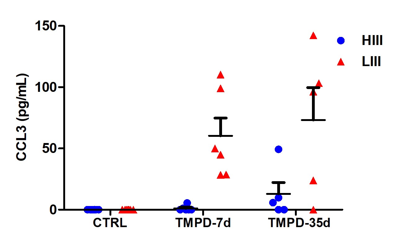 Mouse CCL3/MIP-1 alpha DuoSet ELISA DY450